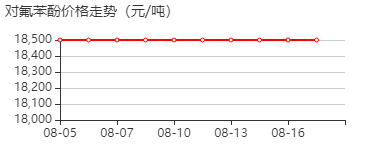 4-氟苯酚 价格行情