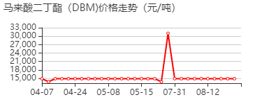 顺丁烯二酸二丁酯 价格行情