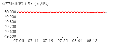 双甲脒 价格行情