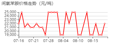 间氯苯胺 价格行情