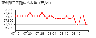 亚磷酸三乙酯 价格行情