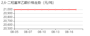 2,6-二羟基苯乙酮 价格行情