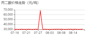 丙二酸 价格行情