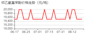 邻乙氧基苯酚 价格行情