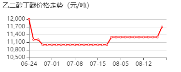 乙二醇单丁醚 价格行情