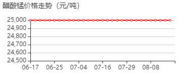 醋酸锰 价格行情