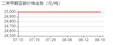 二苯甲酮亚胺 价格行情