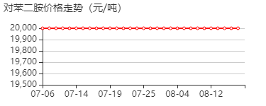 对苯二胺 价格行情