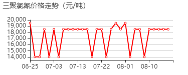 三聚氯氰 价格行情