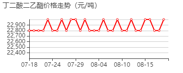 丁二酸二乙酯 价格行情