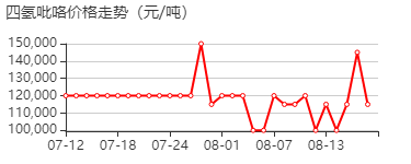 四氢吡咯 价格行情