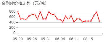 高纯氧化铝 价格行情