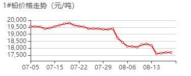 纳米铅粉 价格行情