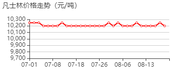 凡士林 价格行情