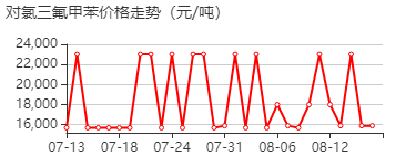 对氯三氟甲苯 价格行情