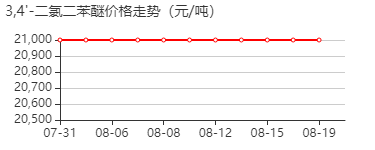 3,4'-二氯二苯醚 价格行情