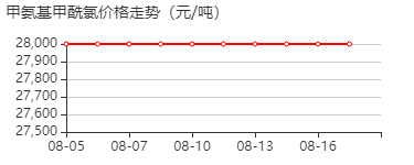 N-甲氨基甲酰氯 价格行情