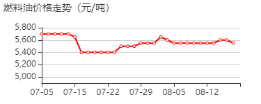 燃料油 价格行情