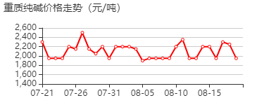 重质纯碱 价格行情