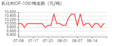 乳化剂OP-10 价格行情