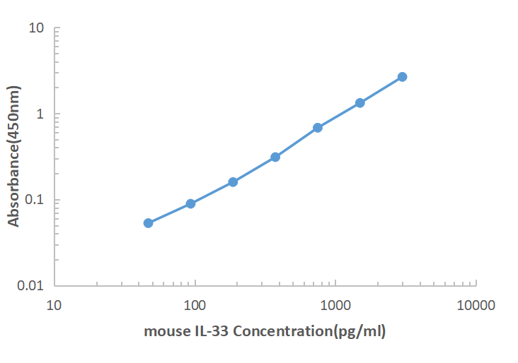 Mouse IL-33 ELISA KIT