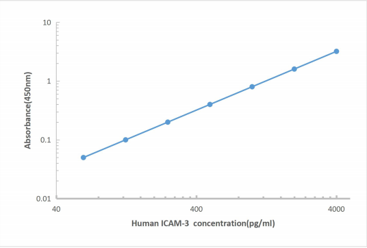 Human ICAM-3 ELISA KIT