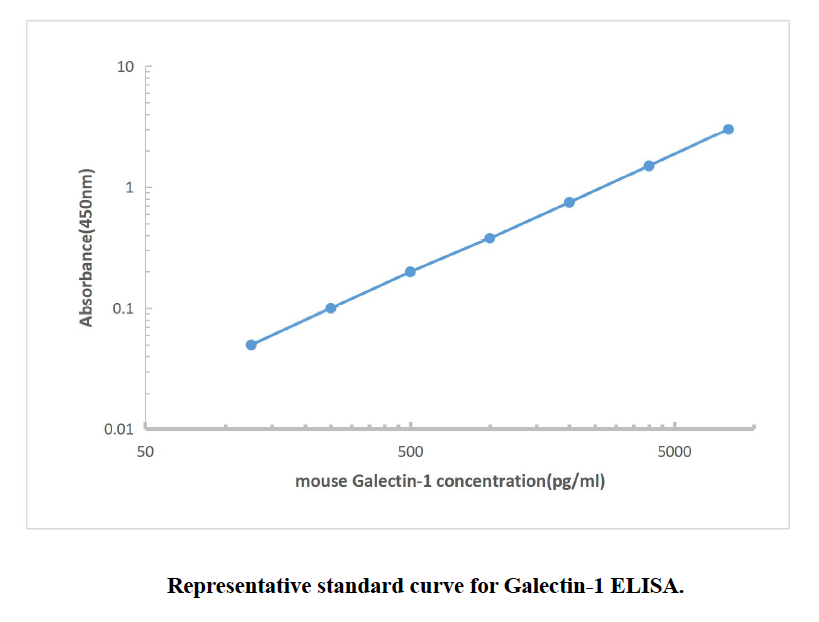 Mouse Galectin-1 ELISA KIT