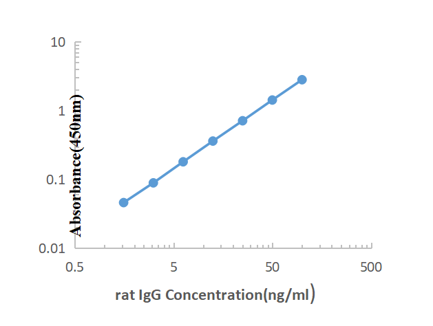 Rat IgG(Total) ELISA KIT