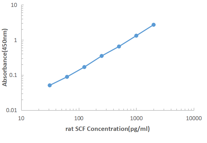 Rat SCF ELISA KIT