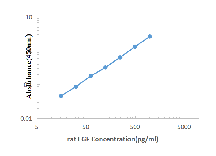 Rat EGF ELISA KIT