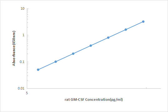 Rat GM-CSF ELISA KIT