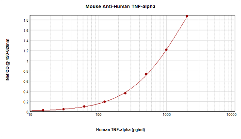 ANTI-HUMAN TNF-ALPHA