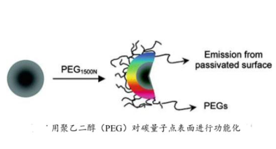 PEG修饰碳量子点