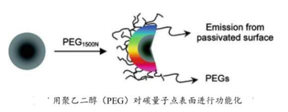 PEG修饰碳量子点PEG-CQDs