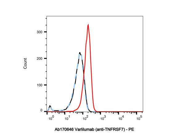 aladdin 阿拉丁 Ab170646 Varlilumab (anti-TNFRSF7) 1393344-72-3 Purity>95% (SDS-PAGE&SEC); Endotoxin Level<1.0EU/mg; Human IgG1; CHO; ELISA, FACS, Functional assay, Animal Model; Unconjugated