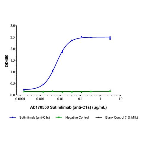 aladdin 阿拉丁 Ab170550 Sutimlimab (anti-C1s) 2049079-64-1 Purity>95% (SDS-PAGE&SEC); Endotoxin Level<0.01EU/μg; Human IgG4SP; CHO; ELISA, FACS, Functional assay, Animal Model; Unconjugated