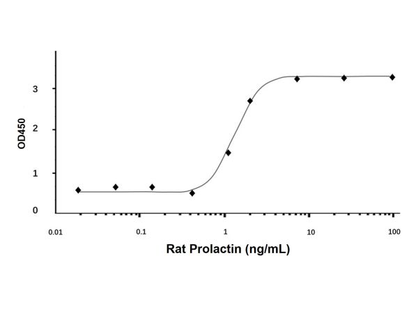 aladdin 阿拉丁 rp155196 Recombinant Rat Prolactin Protein Animal Free, >98%(SDS-PAGE), Active, E.coli, No tag, 30-226 aa